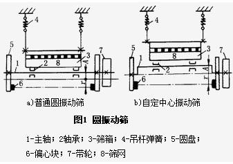 詳解圓振篩的構(gòu)造及組成原理都有什么？
